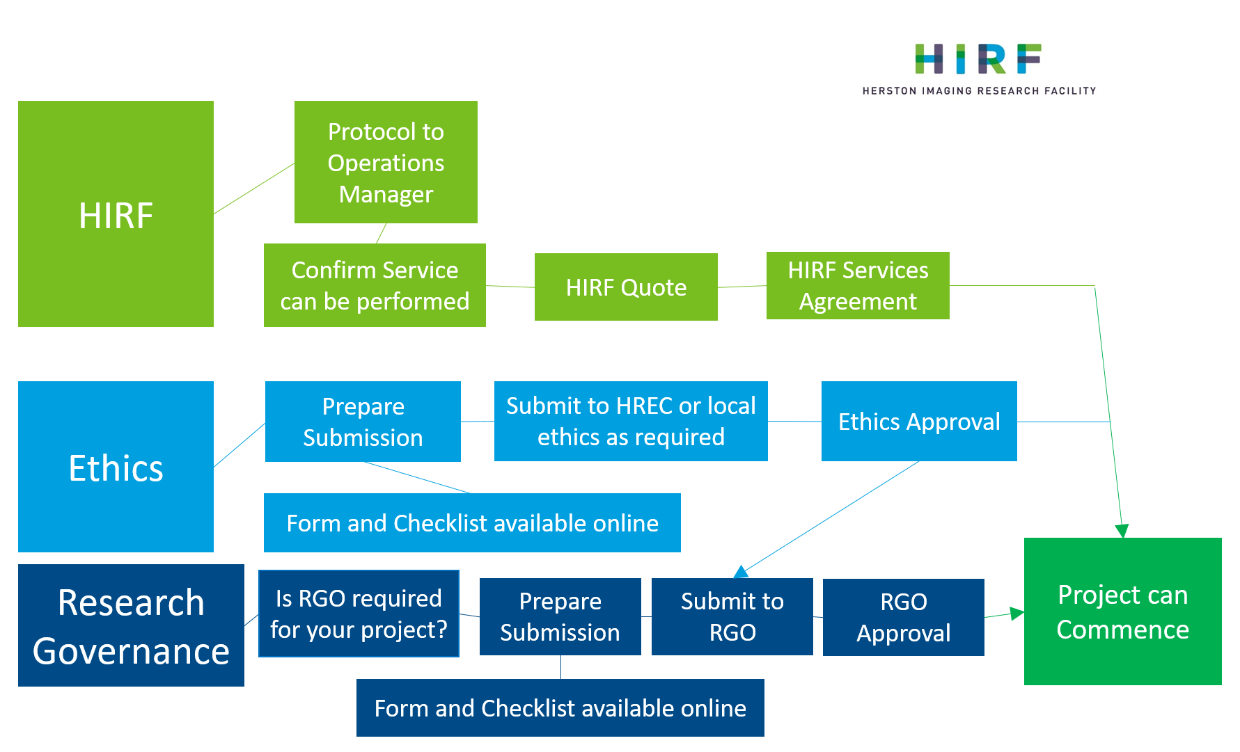Flowchart research process